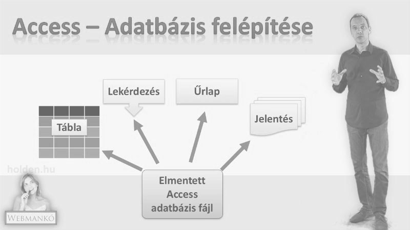 Access Oktatóvideó, Adatbázis alapok, , Adatbázis felépítése, Alapfogalmak: accessobjektumai, reláció, elméleti alapok, első lépések (üres adatb.), objektumablak.